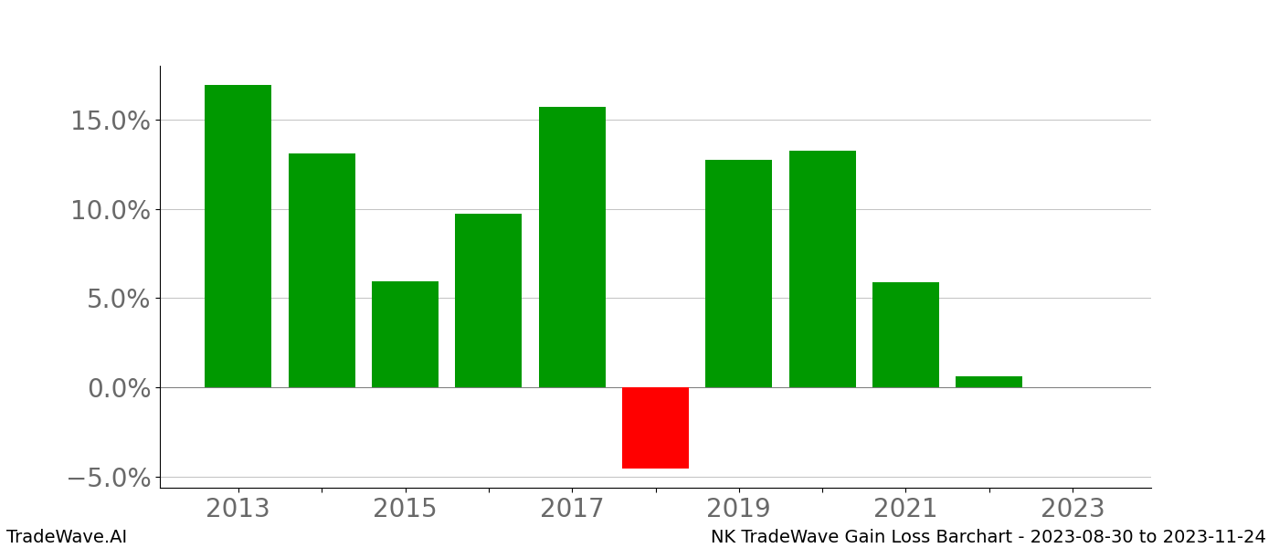 Gain/Loss barchart NK for date range: 2023-08-30 to 2023-11-24 - this chart shows the gain/loss of the TradeWave opportunity for NK buying on 2023-08-30 and selling it on 2023-11-24 - this barchart is showing 10 years of history