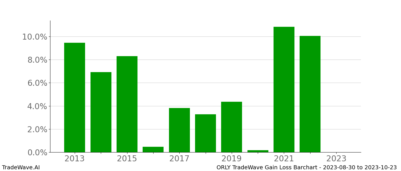 Gain/Loss barchart ORLY for date range: 2023-08-30 to 2023-10-23 - this chart shows the gain/loss of the TradeWave opportunity for ORLY buying on 2023-08-30 and selling it on 2023-10-23 - this barchart is showing 10 years of history