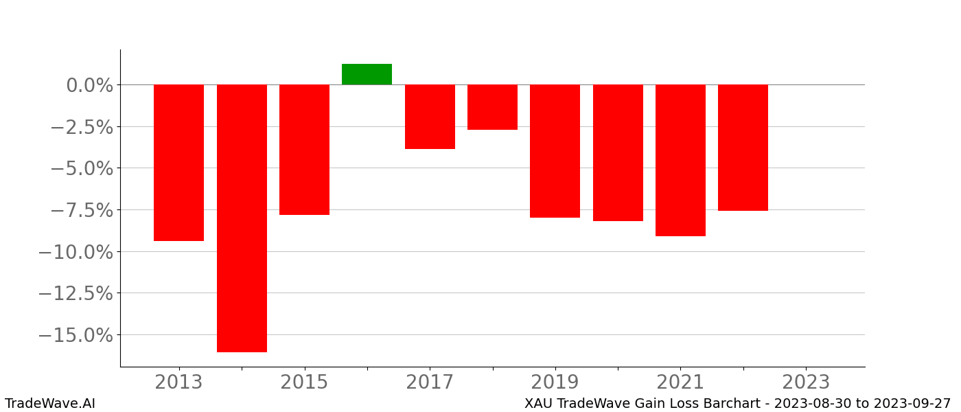 Gain/Loss barchart XAU for date range: 2023-08-30 to 2023-09-27 - this chart shows the gain/loss of the TradeWave opportunity for XAU buying on 2023-08-30 and selling it on 2023-09-27 - this barchart is showing 10 years of history