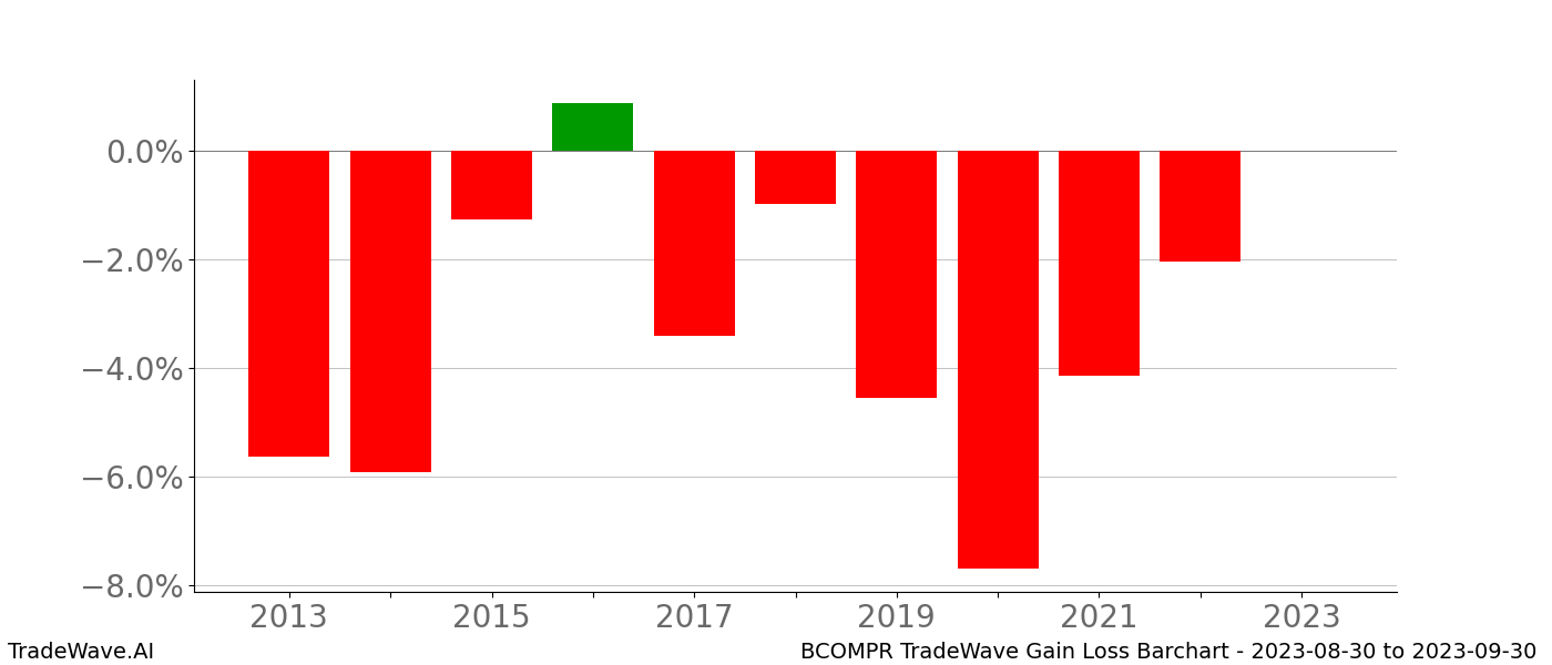 Gain/Loss barchart BCOMPR for date range: 2023-08-30 to 2023-09-30 - this chart shows the gain/loss of the TradeWave opportunity for BCOMPR buying on 2023-08-30 and selling it on 2023-09-30 - this barchart is showing 10 years of history