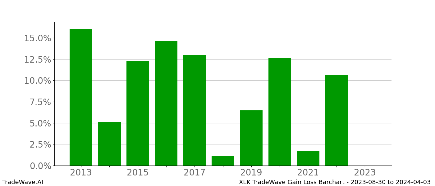 Gain/Loss barchart XLK for date range: 2023-08-30 to 2024-04-03 - this chart shows the gain/loss of the TradeWave opportunity for XLK buying on 2023-08-30 and selling it on 2024-04-03 - this barchart is showing 10 years of history