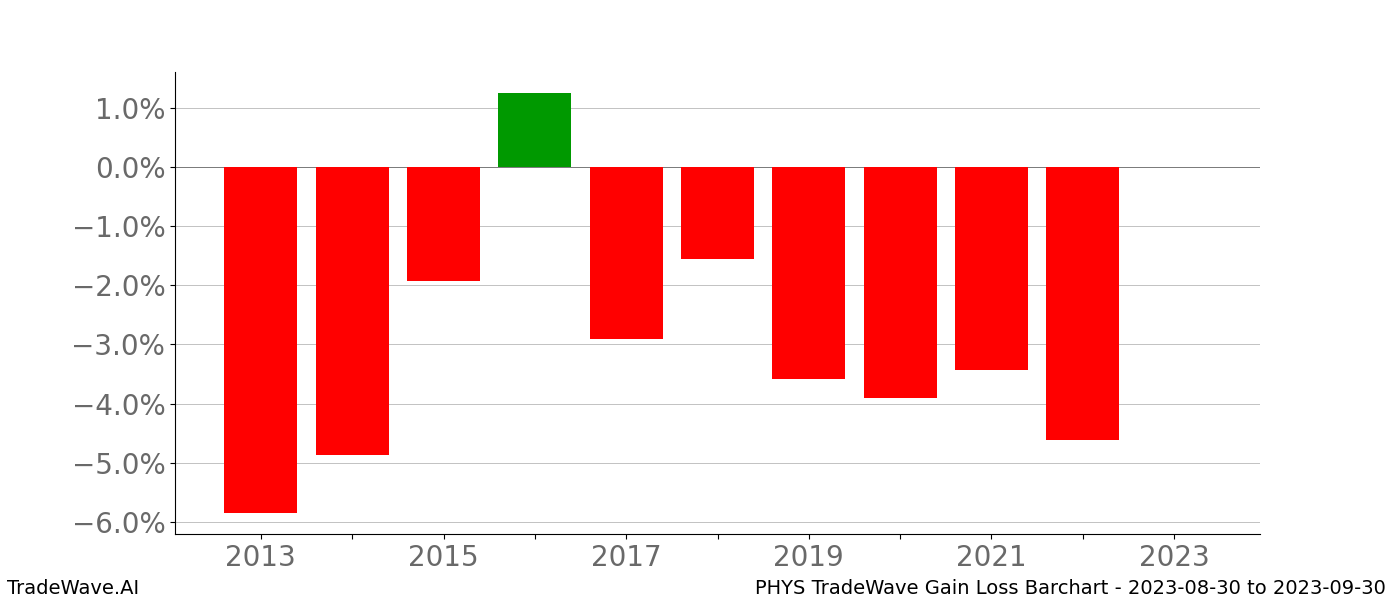 Gain/Loss barchart PHYS for date range: 2023-08-30 to 2023-09-30 - this chart shows the gain/loss of the TradeWave opportunity for PHYS buying on 2023-08-30 and selling it on 2023-09-30 - this barchart is showing 10 years of history