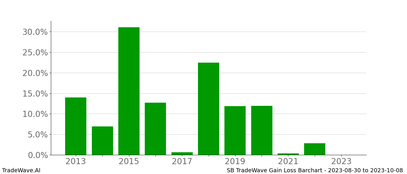 Gain/Loss barchart SB for date range: 2023-08-30 to 2023-10-08 - this chart shows the gain/loss of the TradeWave opportunity for SB buying on 2023-08-30 and selling it on 2023-10-08 - this barchart is showing 10 years of history