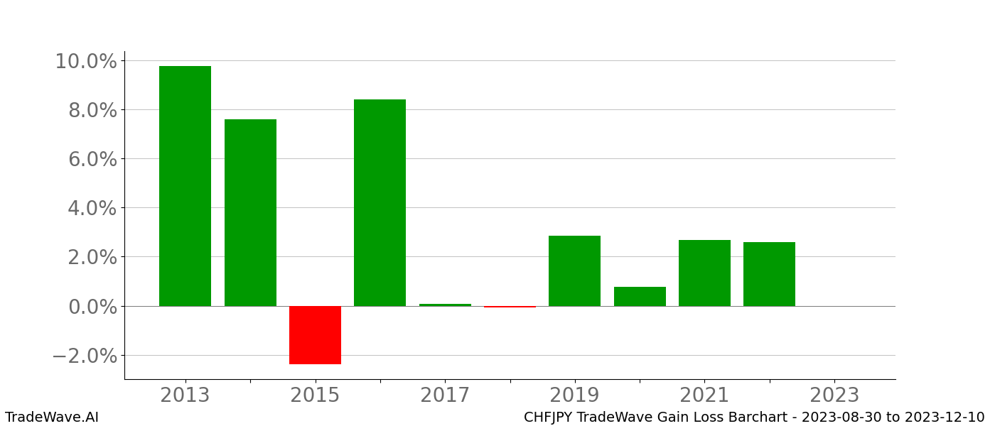 Gain/Loss barchart CHFJPY for date range: 2023-08-30 to 2023-12-10 - this chart shows the gain/loss of the TradeWave opportunity for CHFJPY buying on 2023-08-30 and selling it on 2023-12-10 - this barchart is showing 10 years of history