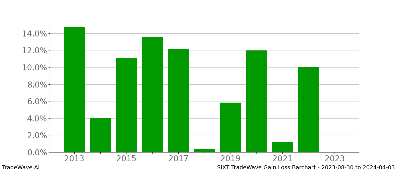 Gain/Loss barchart SIXT for date range: 2023-08-30 to 2024-04-03 - this chart shows the gain/loss of the TradeWave opportunity for SIXT buying on 2023-08-30 and selling it on 2024-04-03 - this barchart is showing 10 years of history