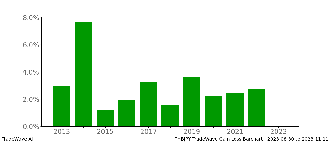 Gain/Loss barchart THBJPY for date range: 2023-08-30 to 2023-11-11 - this chart shows the gain/loss of the TradeWave opportunity for THBJPY buying on 2023-08-30 and selling it on 2023-11-11 - this barchart is showing 10 years of history