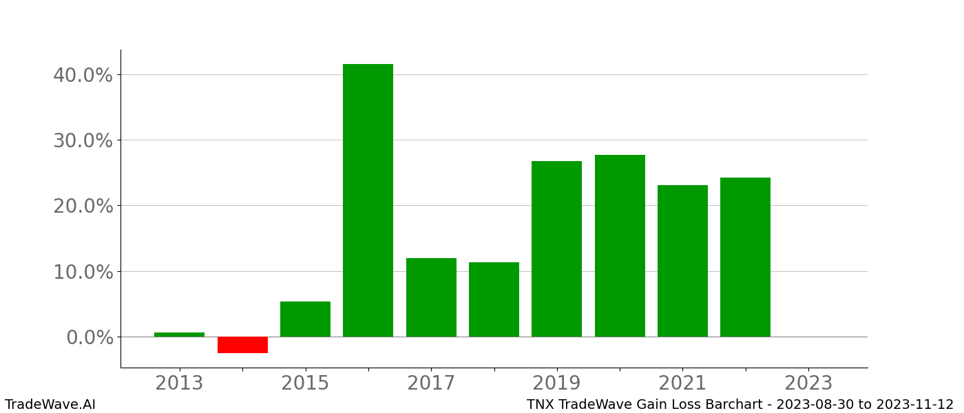 Gain/Loss barchart TNX for date range: 2023-08-30 to 2023-11-12 - this chart shows the gain/loss of the TradeWave opportunity for TNX buying on 2023-08-30 and selling it on 2023-11-12 - this barchart is showing 10 years of history