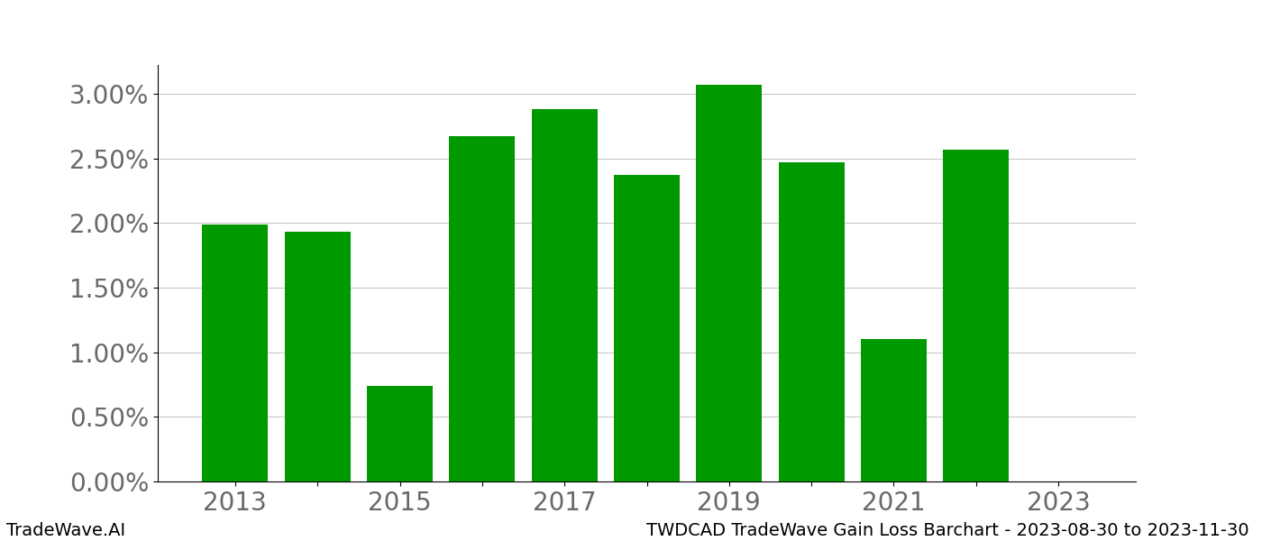 Gain/Loss barchart TWDCAD for date range: 2023-08-30 to 2023-11-30 - this chart shows the gain/loss of the TradeWave opportunity for TWDCAD buying on 2023-08-30 and selling it on 2023-11-30 - this barchart is showing 10 years of history