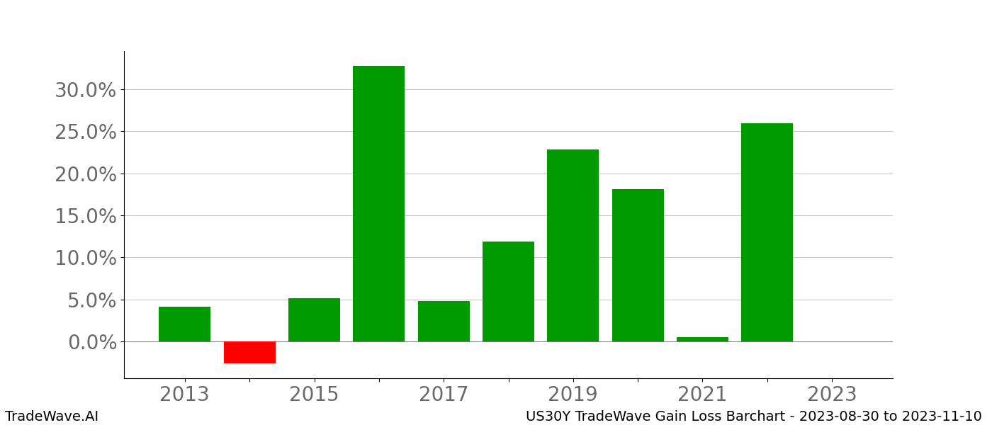 Gain/Loss barchart US30Y for date range: 2023-08-30 to 2023-11-10 - this chart shows the gain/loss of the TradeWave opportunity for US30Y buying on 2023-08-30 and selling it on 2023-11-10 - this barchart is showing 10 years of history