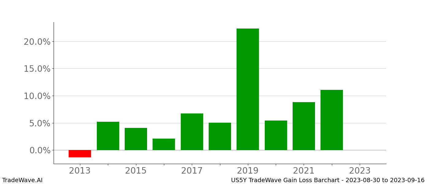 Gain/Loss barchart US5Y for date range: 2023-08-30 to 2023-09-16 - this chart shows the gain/loss of the TradeWave opportunity for US5Y buying on 2023-08-30 and selling it on 2023-09-16 - this barchart is showing 10 years of history