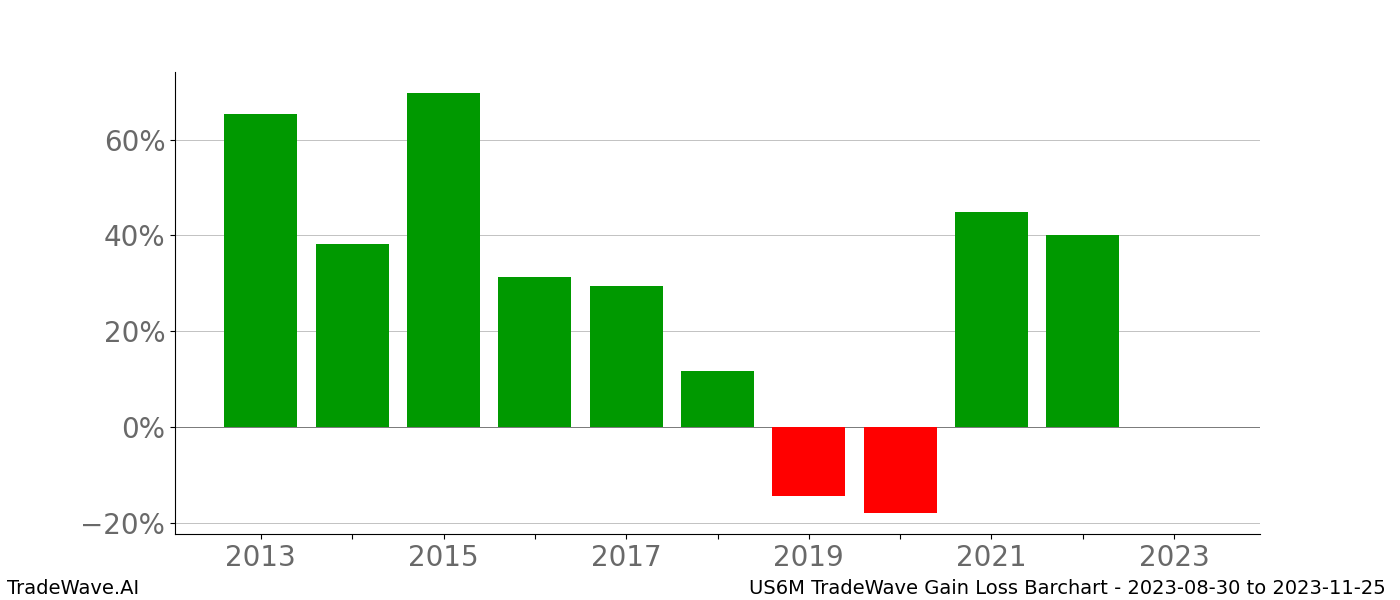 Gain/Loss barchart US6M for date range: 2023-08-30 to 2023-11-25 - this chart shows the gain/loss of the TradeWave opportunity for US6M buying on 2023-08-30 and selling it on 2023-11-25 - this barchart is showing 10 years of history