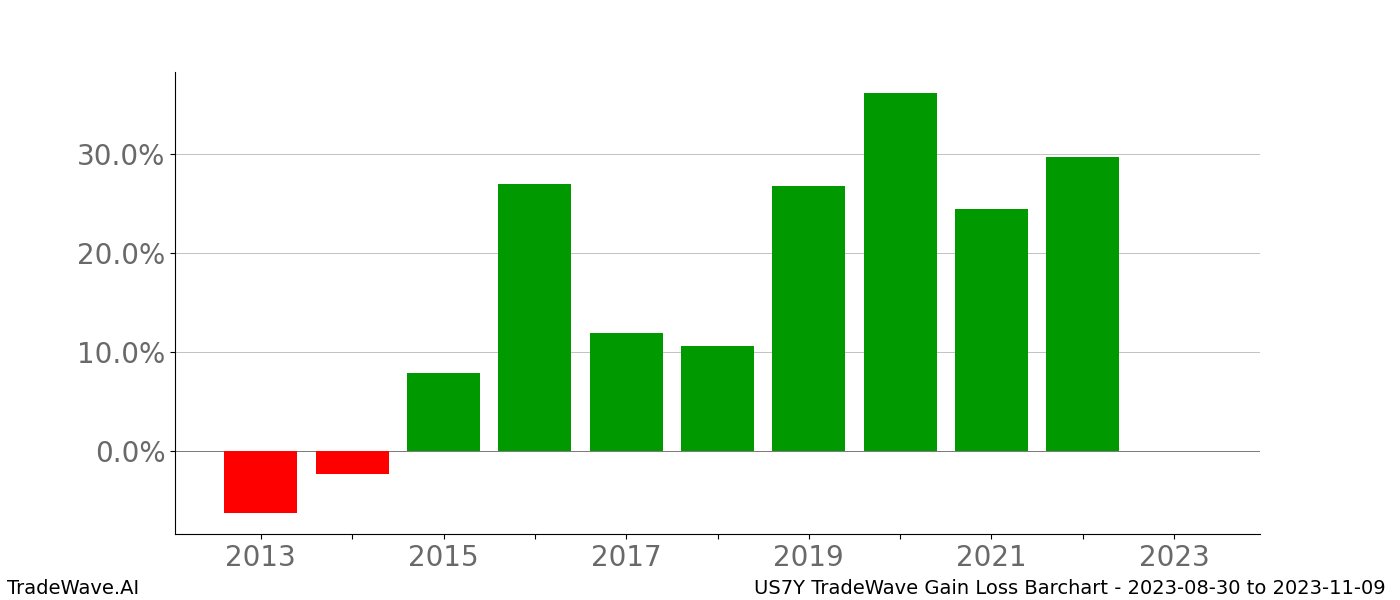 Gain/Loss barchart US7Y for date range: 2023-08-30 to 2023-11-09 - this chart shows the gain/loss of the TradeWave opportunity for US7Y buying on 2023-08-30 and selling it on 2023-11-09 - this barchart is showing 10 years of history