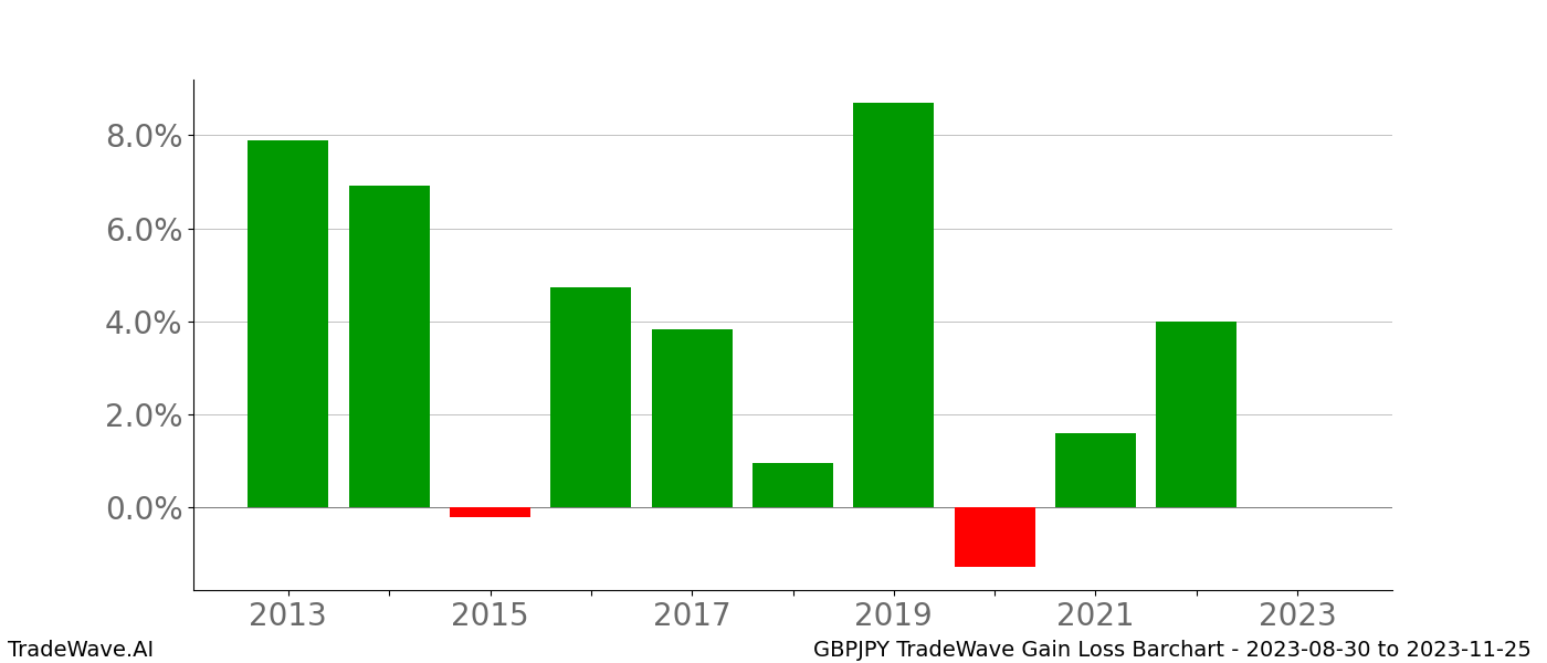 Gain/Loss barchart GBPJPY for date range: 2023-08-30 to 2023-11-25 - this chart shows the gain/loss of the TradeWave opportunity for GBPJPY buying on 2023-08-30 and selling it on 2023-11-25 - this barchart is showing 10 years of history