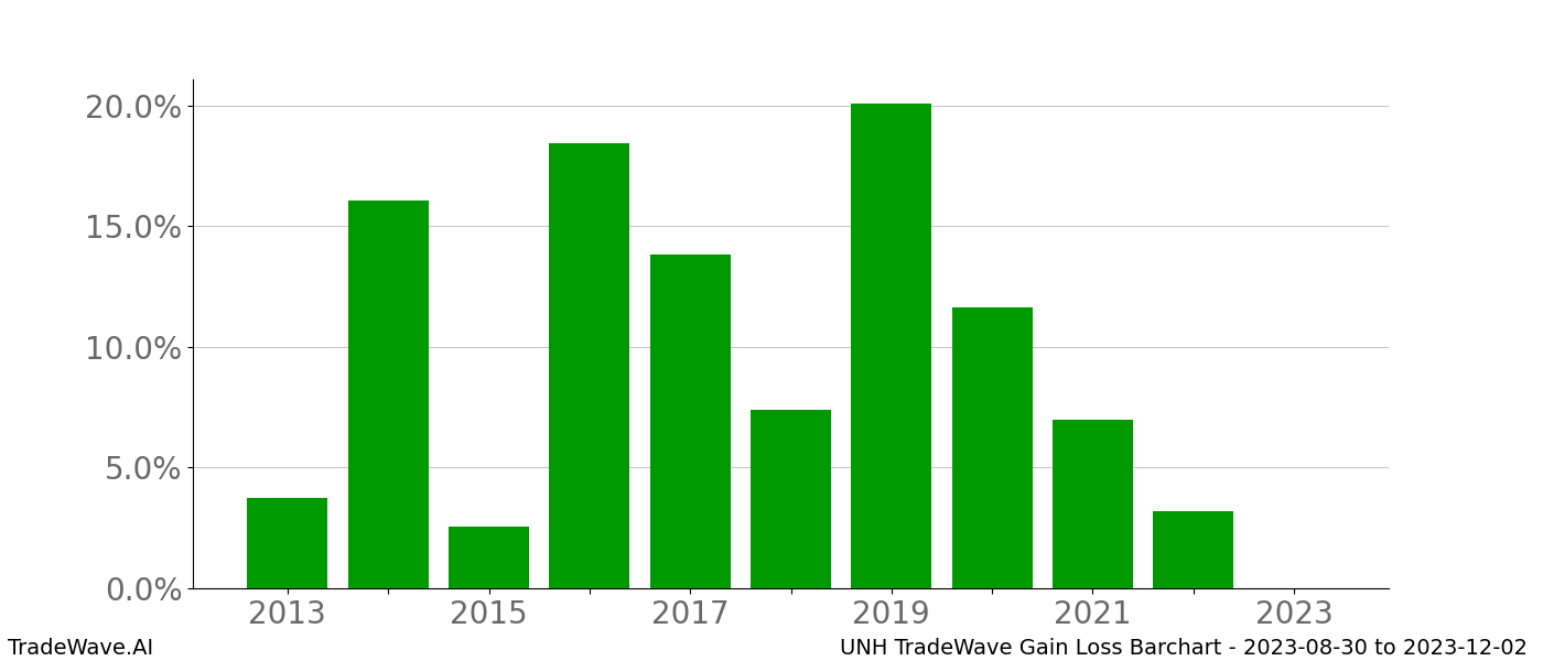 Gain/Loss barchart UNH for date range: 2023-08-30 to 2023-12-02 - this chart shows the gain/loss of the TradeWave opportunity for UNH buying on 2023-08-30 and selling it on 2023-12-02 - this barchart is showing 10 years of history