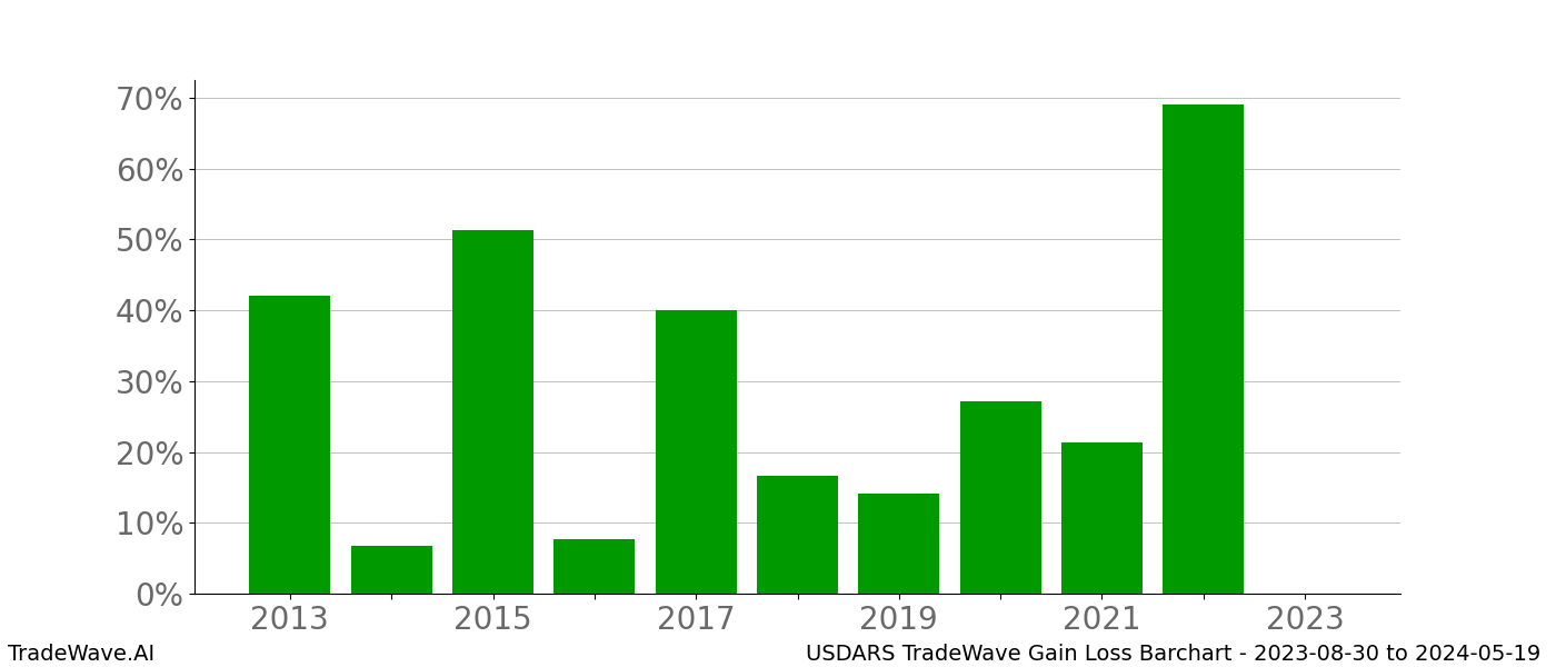 Gain/Loss barchart USDARS for date range: 2023-08-30 to 2024-05-19 - this chart shows the gain/loss of the TradeWave opportunity for USDARS buying on 2023-08-30 and selling it on 2024-05-19 - this barchart is showing 10 years of history