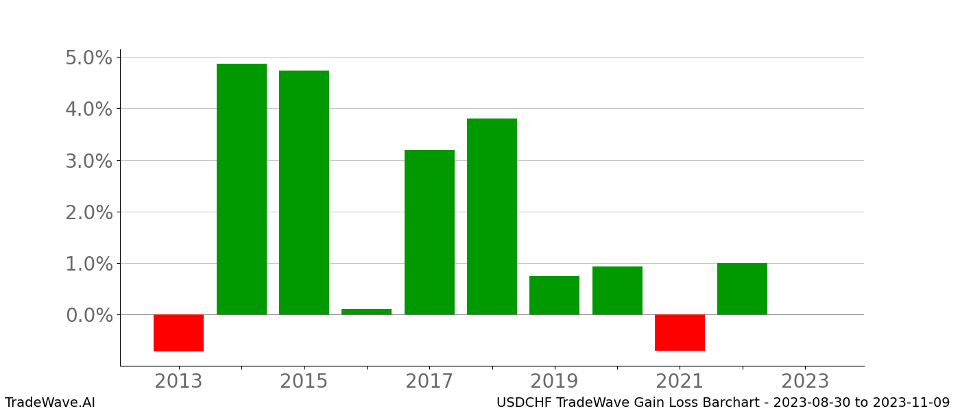 Gain/Loss barchart USDCHF for date range: 2023-08-30 to 2023-11-09 - this chart shows the gain/loss of the TradeWave opportunity for USDCHF buying on 2023-08-30 and selling it on 2023-11-09 - this barchart is showing 10 years of history