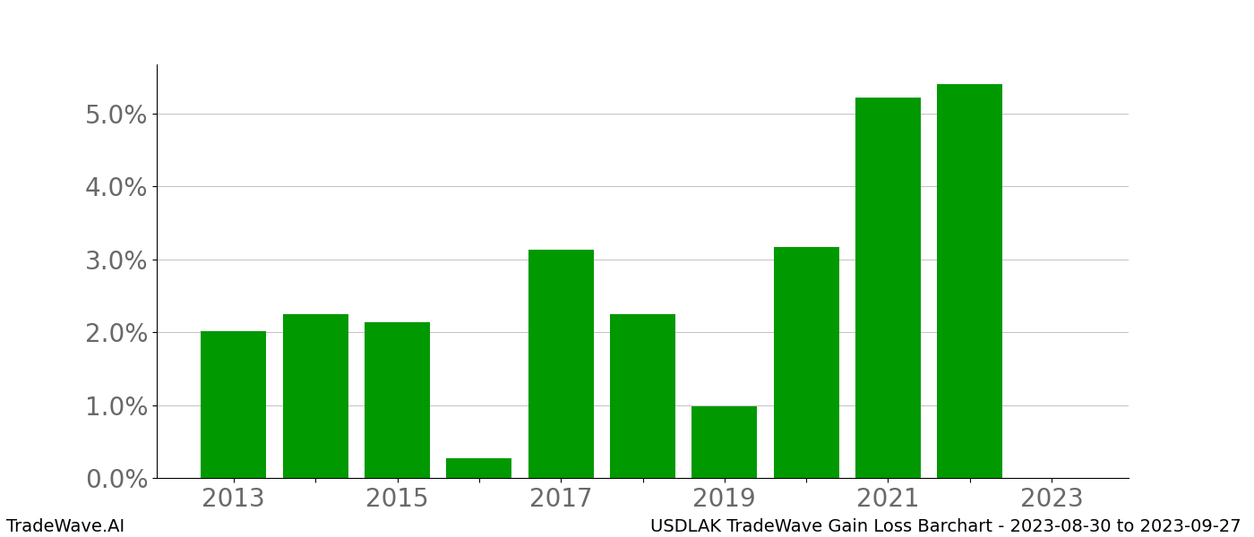 Gain/Loss barchart USDLAK for date range: 2023-08-30 to 2023-09-27 - this chart shows the gain/loss of the TradeWave opportunity for USDLAK buying on 2023-08-30 and selling it on 2023-09-27 - this barchart is showing 10 years of history