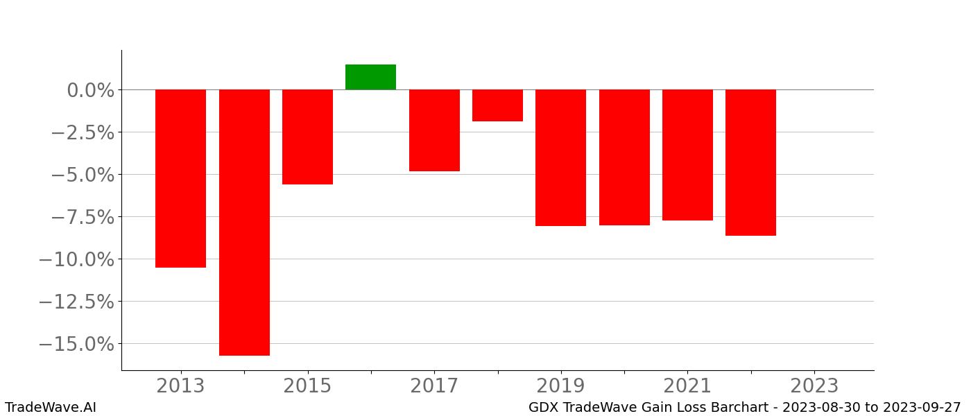 Gain/Loss barchart GDX for date range: 2023-08-30 to 2023-09-27 - this chart shows the gain/loss of the TradeWave opportunity for GDX buying on 2023-08-30 and selling it on 2023-09-27 - this barchart is showing 10 years of history