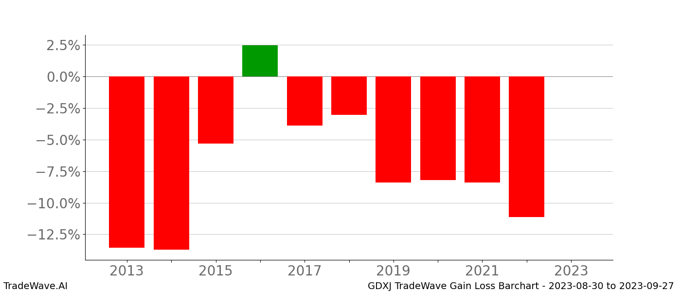 Gain/Loss barchart GDXJ for date range: 2023-08-30 to 2023-09-27 - this chart shows the gain/loss of the TradeWave opportunity for GDXJ buying on 2023-08-30 and selling it on 2023-09-27 - this barchart is showing 10 years of history