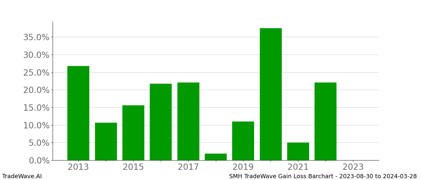 Gain/Loss barchart SMH for date range: 2023-08-30 to 2024-03-28 - this chart shows the gain/loss of the TradeWave opportunity for SMH buying on 2023-08-30 and selling it on 2024-03-28 - this barchart is showing 10 years of history