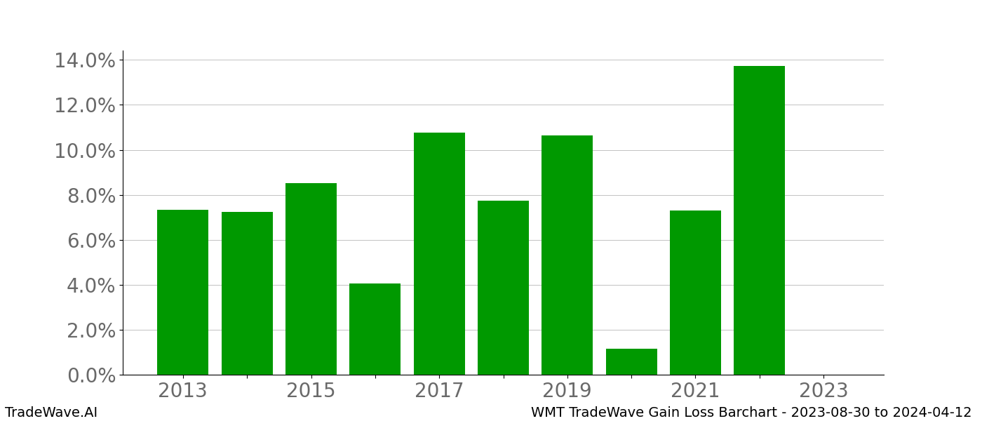 Gain/Loss barchart WMT for date range: 2023-08-30 to 2024-04-12 - this chart shows the gain/loss of the TradeWave opportunity for WMT buying on 2023-08-30 and selling it on 2024-04-12 - this barchart is showing 10 years of history