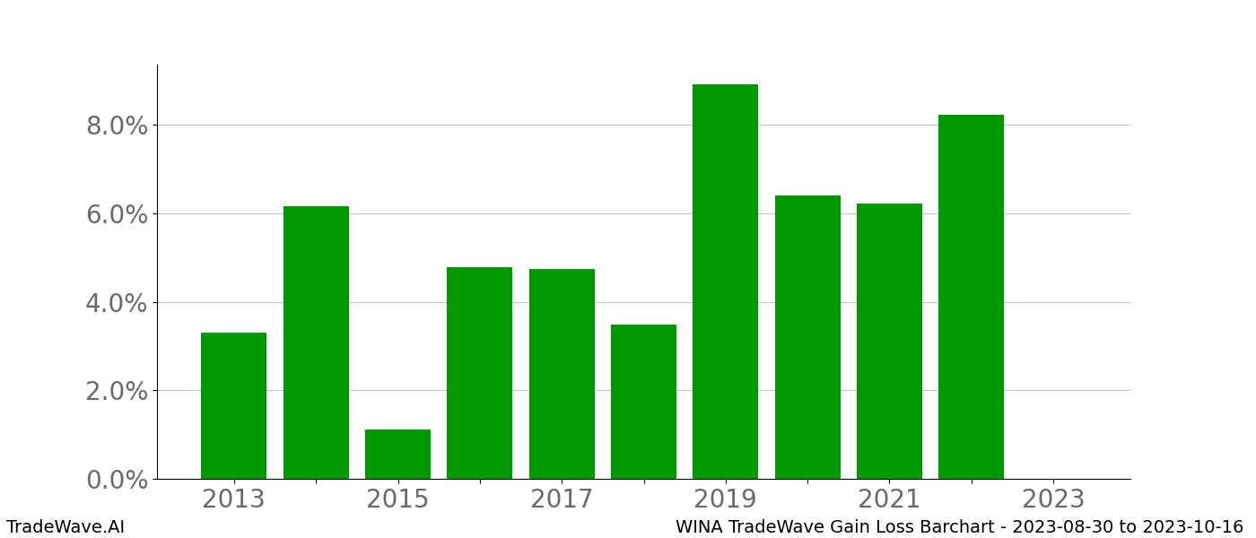 Gain/Loss barchart WINA for date range: 2023-08-30 to 2023-10-16 - this chart shows the gain/loss of the TradeWave opportunity for WINA buying on 2023-08-30 and selling it on 2023-10-16 - this barchart is showing 10 years of history