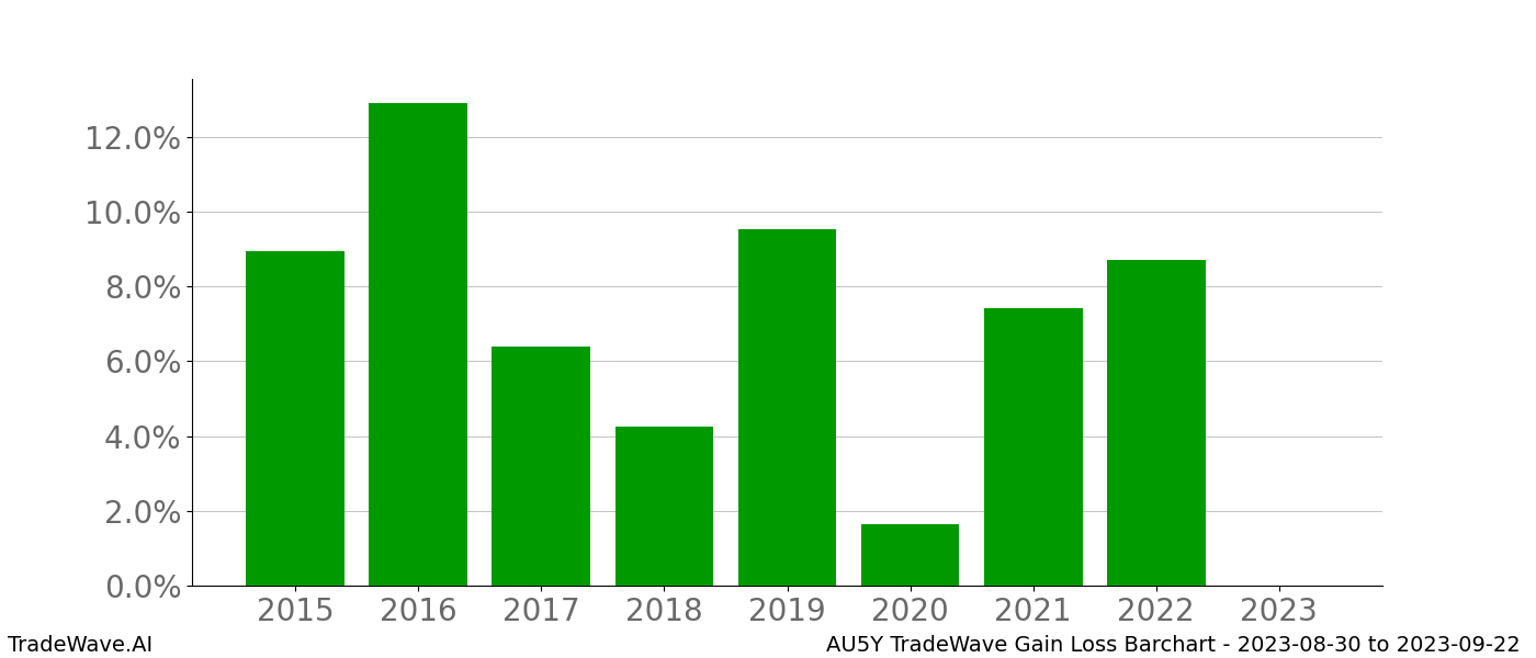 Gain/Loss barchart AU5Y for date range: 2023-08-30 to 2023-09-22 - this chart shows the gain/loss of the TradeWave opportunity for AU5Y buying on 2023-08-30 and selling it on 2023-09-22 - this barchart is showing 8 years of history