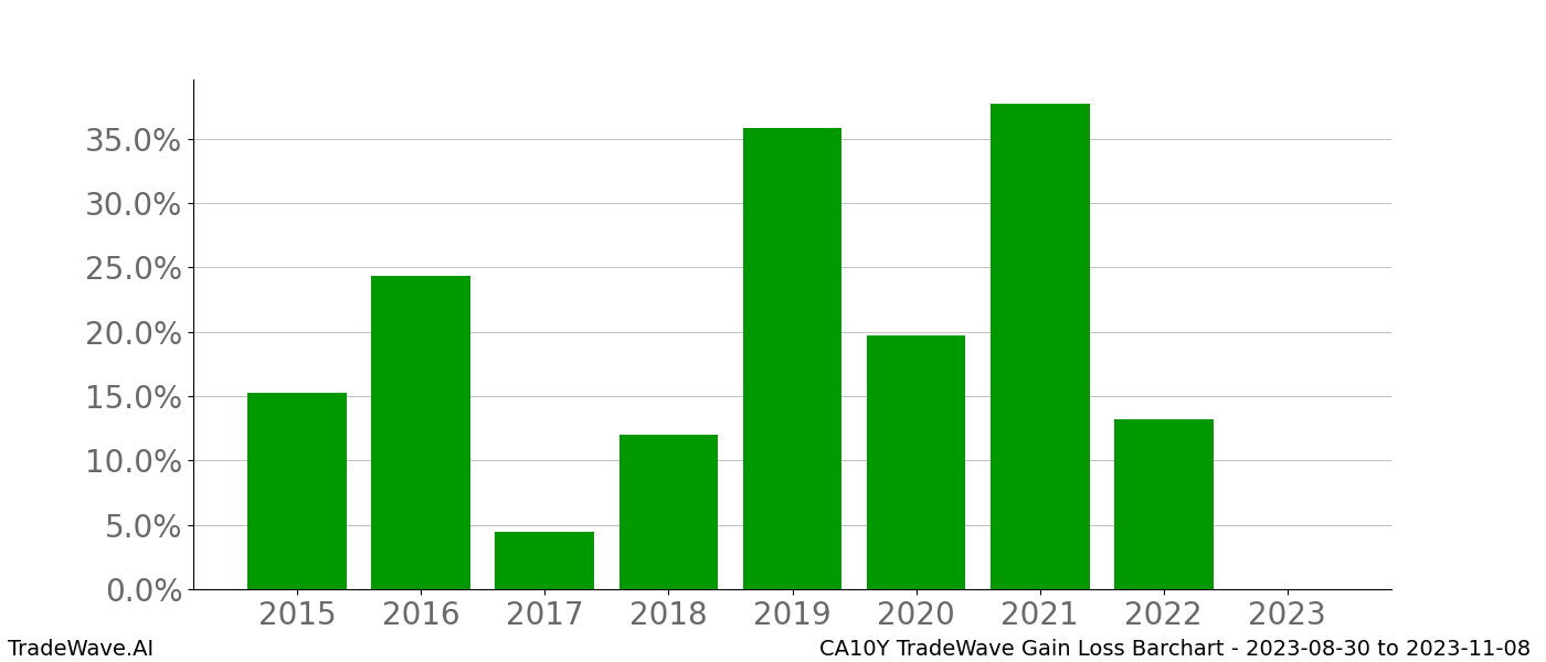 Gain/Loss barchart CA10Y for date range: 2023-08-30 to 2023-11-08 - this chart shows the gain/loss of the TradeWave opportunity for CA10Y buying on 2023-08-30 and selling it on 2023-11-08 - this barchart is showing 8 years of history