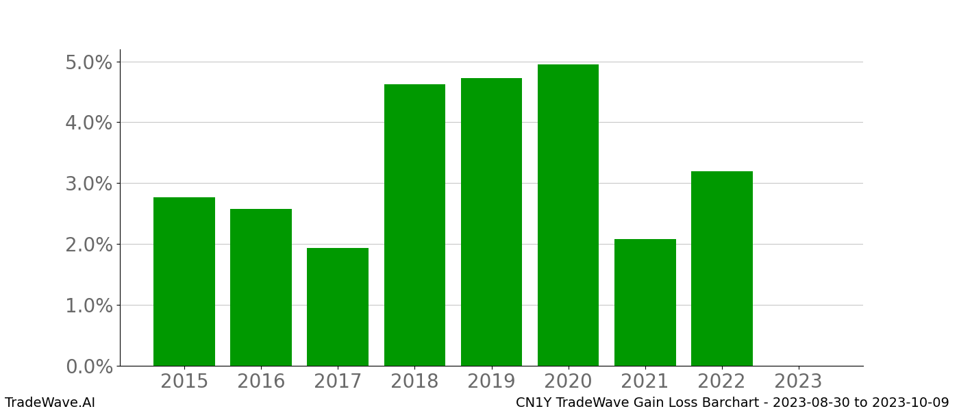 Gain/Loss barchart CN1Y for date range: 2023-08-30 to 2023-10-09 - this chart shows the gain/loss of the TradeWave opportunity for CN1Y buying on 2023-08-30 and selling it on 2023-10-09 - this barchart is showing 8 years of history