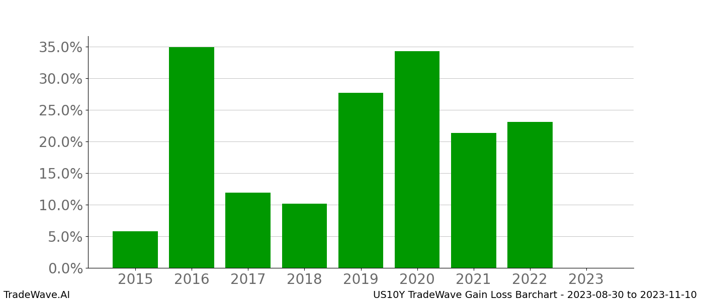 Gain/Loss barchart US10Y for date range: 2023-08-30 to 2023-11-10 - this chart shows the gain/loss of the TradeWave opportunity for US10Y buying on 2023-08-30 and selling it on 2023-11-10 - this barchart is showing 8 years of history