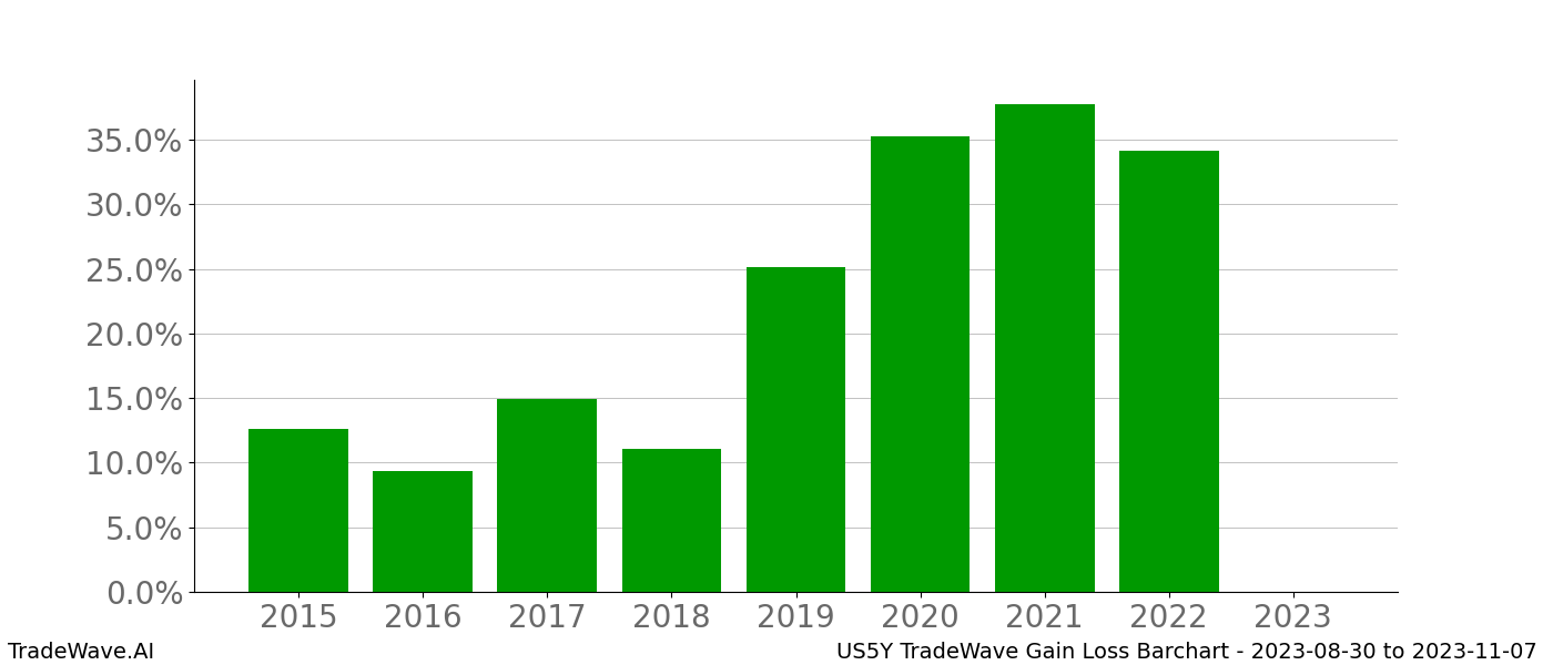 Gain/Loss barchart US5Y for date range: 2023-08-30 to 2023-11-07 - this chart shows the gain/loss of the TradeWave opportunity for US5Y buying on 2023-08-30 and selling it on 2023-11-07 - this barchart is showing 8 years of history