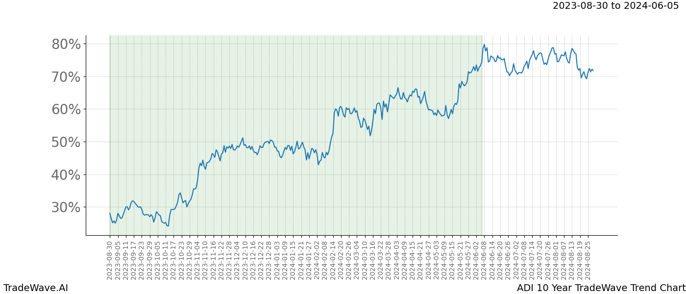 TradeWave Trend Chart ADI shows the average trend of the financial instrument over the past 10 years. Sharp uptrends and downtrends signal a potential TradeWave opportunity