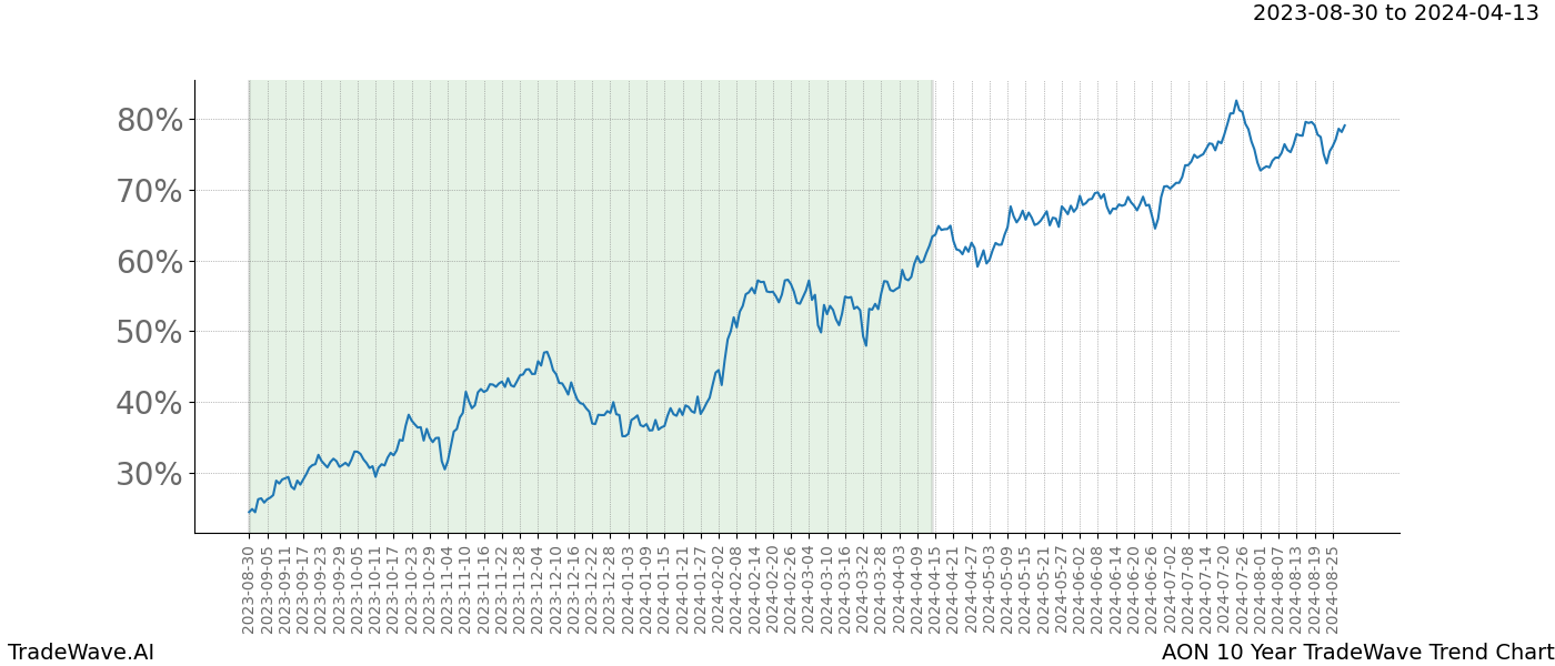 TradeWave Trend Chart AON shows the average trend of the financial instrument over the past 10 years. Sharp uptrends and downtrends signal a potential TradeWave opportunity