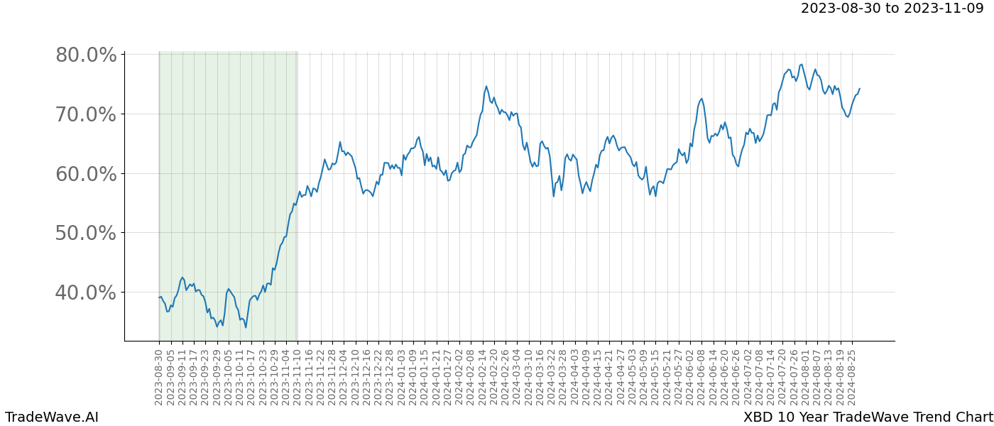 TradeWave Trend Chart XBD shows the average trend of the financial instrument over the past 10 years. Sharp uptrends and downtrends signal a potential TradeWave opportunity