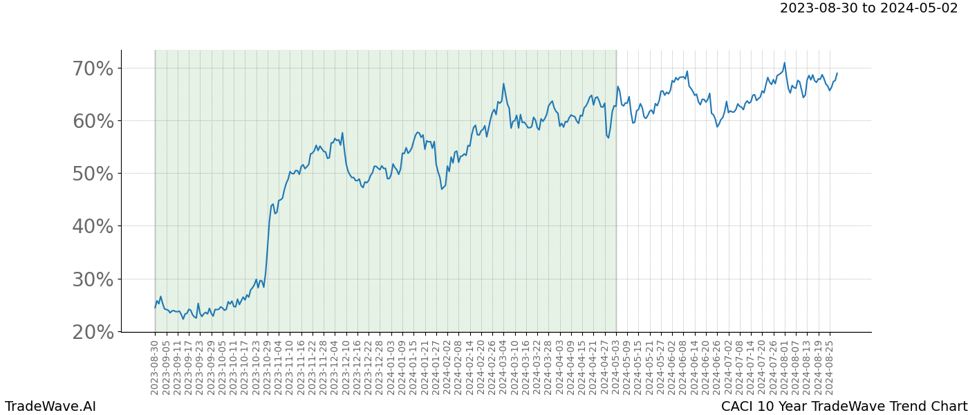 TradeWave Trend Chart CACI shows the average trend of the financial instrument over the past 10 years. Sharp uptrends and downtrends signal a potential TradeWave opportunity