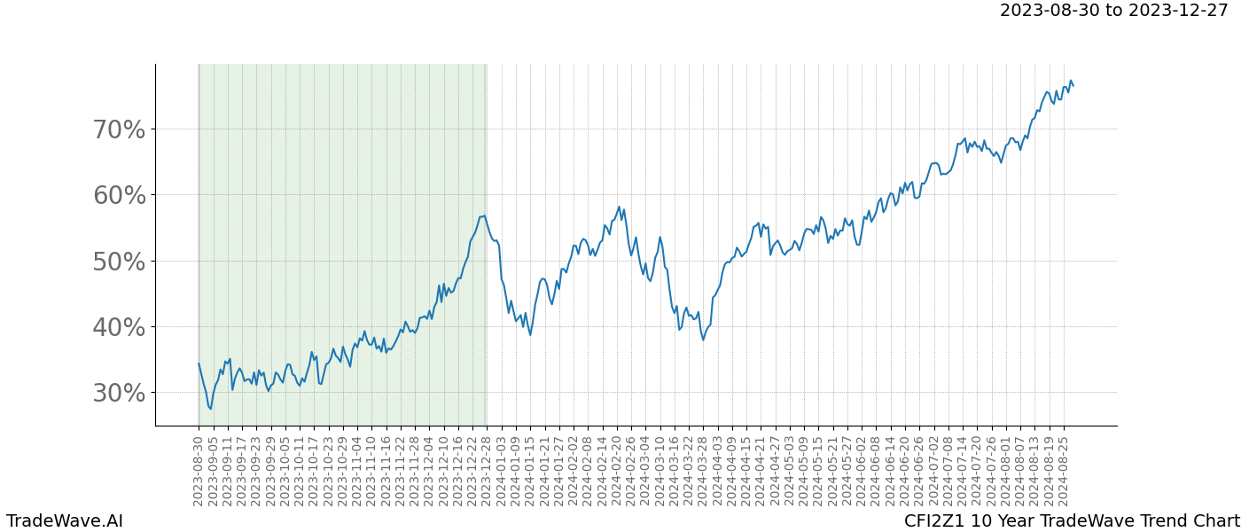 TradeWave Trend Chart CFI2Z1 shows the average trend of the financial instrument over the past 10 years. Sharp uptrends and downtrends signal a potential TradeWave opportunity