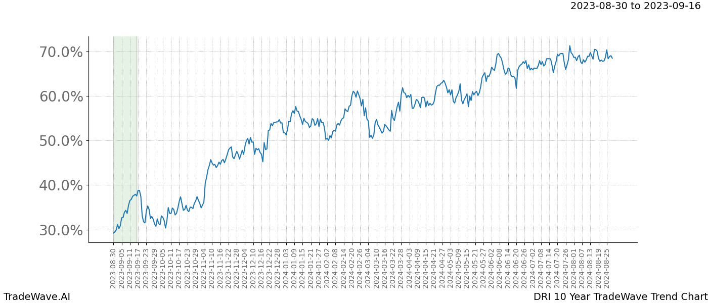 TradeWave Trend Chart DRI shows the average trend of the financial instrument over the past 10 years. Sharp uptrends and downtrends signal a potential TradeWave opportunity