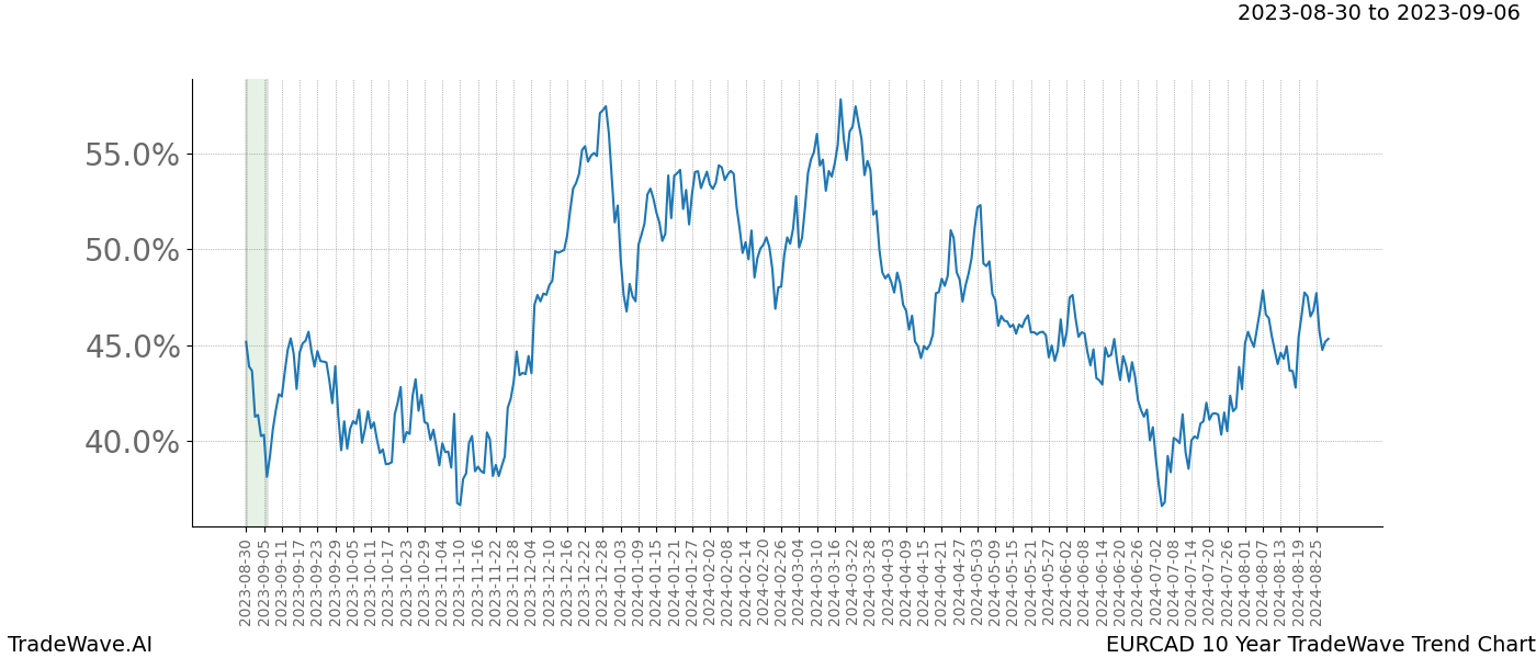 TradeWave Trend Chart EURCAD shows the average trend of the financial instrument over the past 10 years. Sharp uptrends and downtrends signal a potential TradeWave opportunity