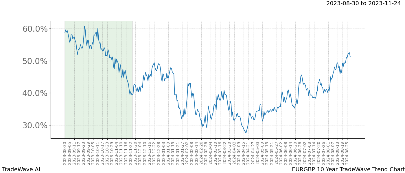 TradeWave Trend Chart EURGBP shows the average trend of the financial instrument over the past 10 years. Sharp uptrends and downtrends signal a potential TradeWave opportunity