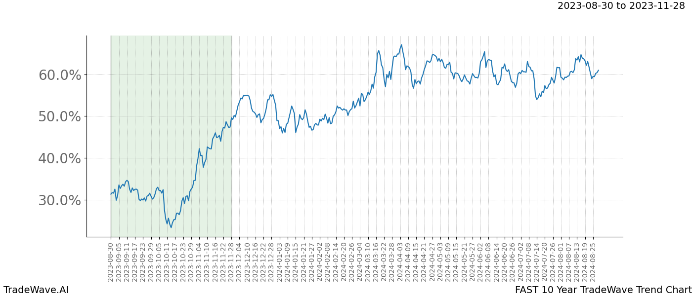 TradeWave Trend Chart FAST shows the average trend of the financial instrument over the past 10 years. Sharp uptrends and downtrends signal a potential TradeWave opportunity