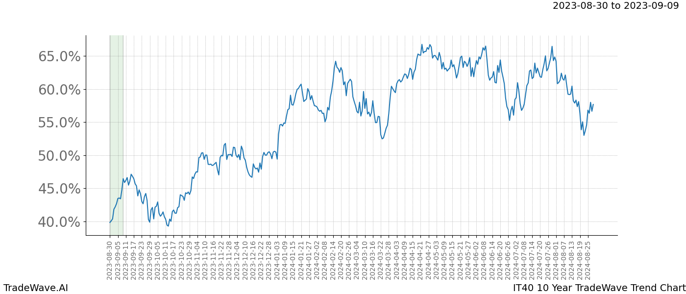 TradeWave Trend Chart IT40 shows the average trend of the financial instrument over the past 10 years. Sharp uptrends and downtrends signal a potential TradeWave opportunity