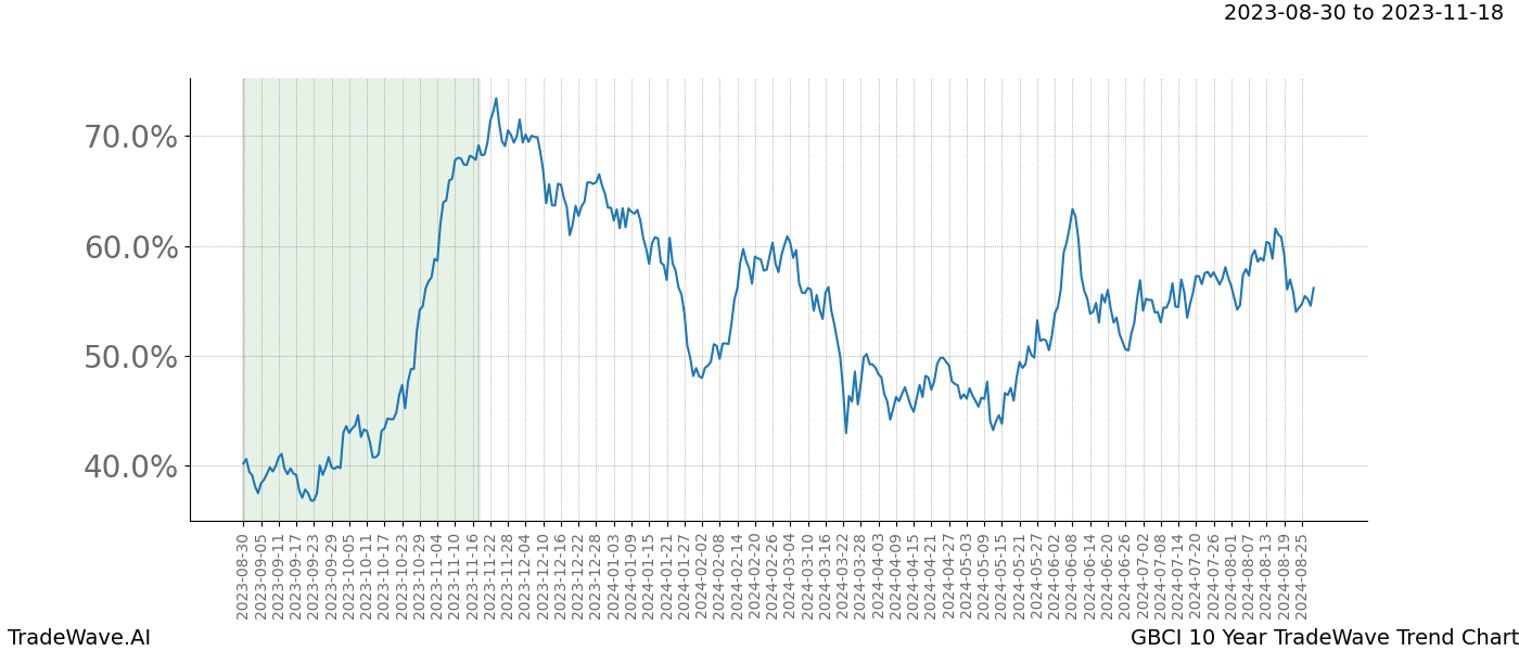 TradeWave Trend Chart GBCI shows the average trend of the financial instrument over the past 10 years. Sharp uptrends and downtrends signal a potential TradeWave opportunity