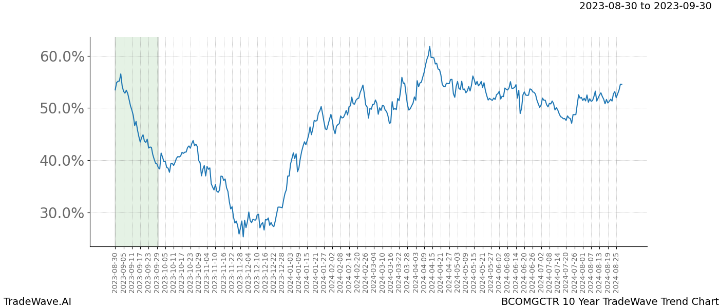 TradeWave Trend Chart BCOMGCTR shows the average trend of the financial instrument over the past 10 years. Sharp uptrends and downtrends signal a potential TradeWave opportunity