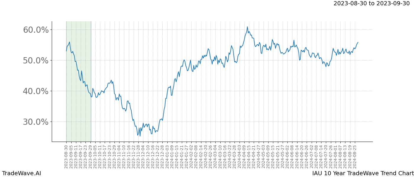 TradeWave Trend Chart IAU shows the average trend of the financial instrument over the past 10 years. Sharp uptrends and downtrends signal a potential TradeWave opportunity