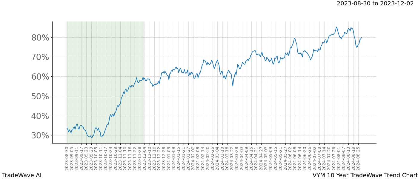 TradeWave Trend Chart VYM shows the average trend of the financial instrument over the past 10 years. Sharp uptrends and downtrends signal a potential TradeWave opportunity