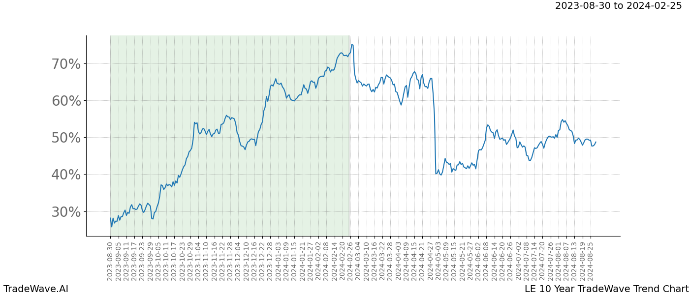 TradeWave Trend Chart LE shows the average trend of the financial instrument over the past 10 years. Sharp uptrends and downtrends signal a potential TradeWave opportunity