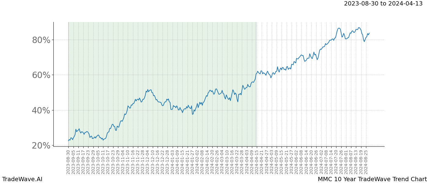 TradeWave Trend Chart MMC shows the average trend of the financial instrument over the past 10 years. Sharp uptrends and downtrends signal a potential TradeWave opportunity