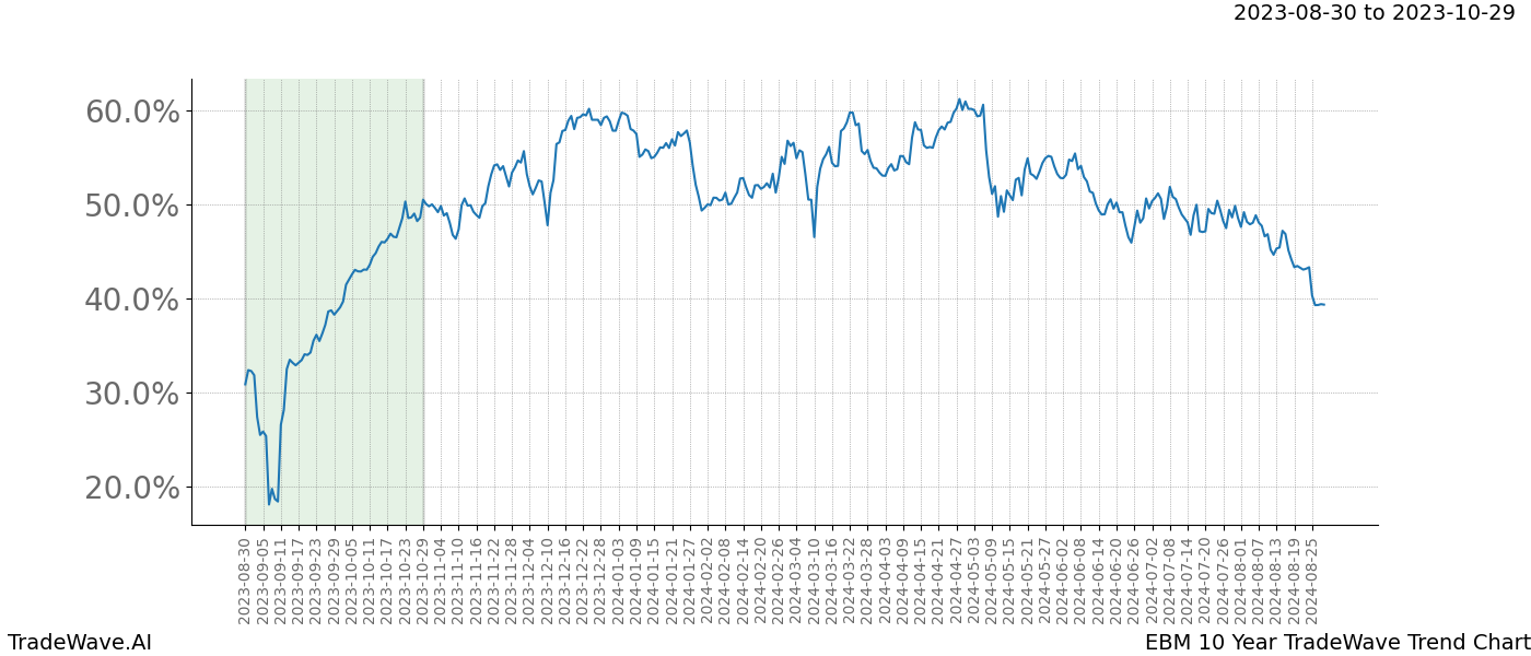 TradeWave Trend Chart EBM shows the average trend of the financial instrument over the past 10 years. Sharp uptrends and downtrends signal a potential TradeWave opportunity