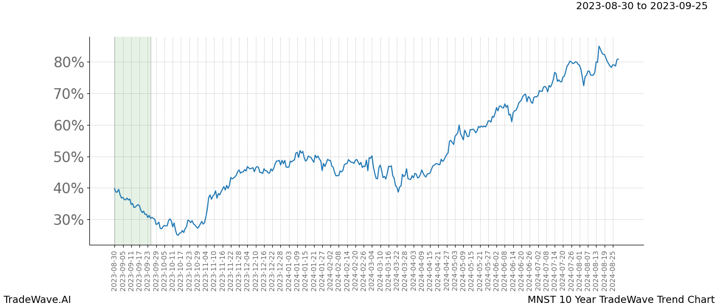 TradeWave Trend Chart MNST shows the average trend of the financial instrument over the past 10 years. Sharp uptrends and downtrends signal a potential TradeWave opportunity