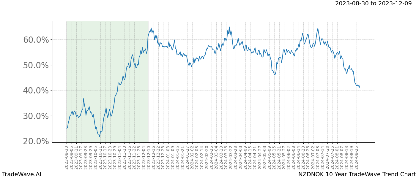 TradeWave Trend Chart NZDNOK shows the average trend of the financial instrument over the past 10 years. Sharp uptrends and downtrends signal a potential TradeWave opportunity